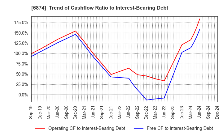 6874 KYORITSU ELECTRIC CORPORATION: Trend of Cashflow Ratio to Interest-Bearing Debt