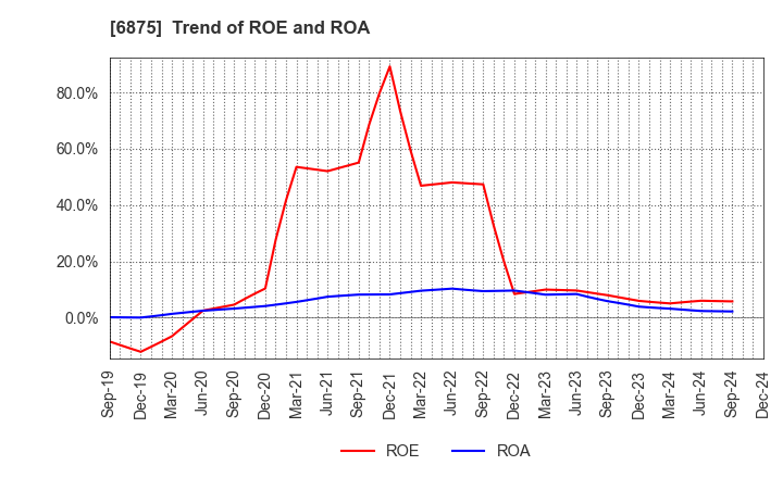 6875 MegaChips Corporation: Trend of ROE and ROA