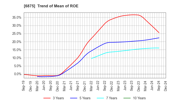 6875 MegaChips Corporation: Trend of Mean of ROE