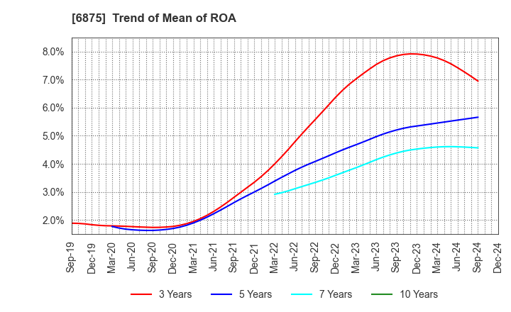 6875 MegaChips Corporation: Trend of Mean of ROA