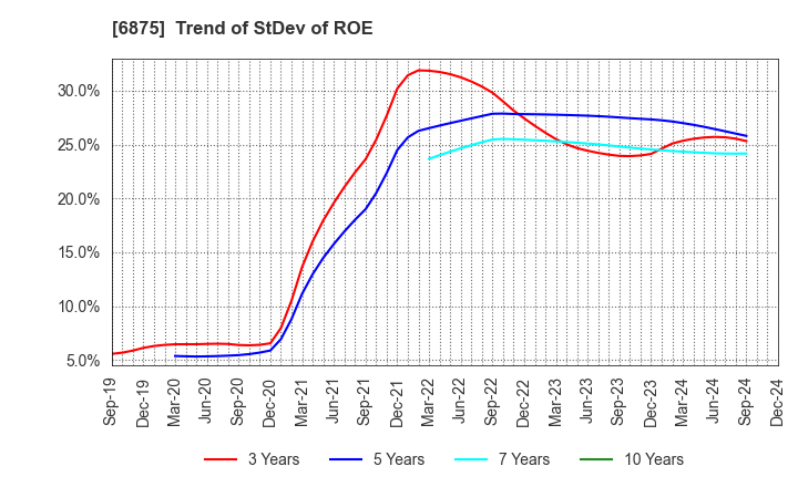 6875 MegaChips Corporation: Trend of StDev of ROE