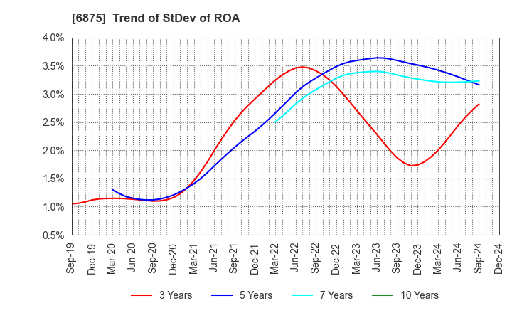 6875 MegaChips Corporation: Trend of StDev of ROA