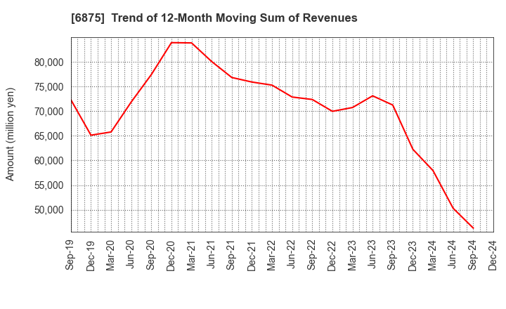 6875 MegaChips Corporation: Trend of 12-Month Moving Sum of Revenues