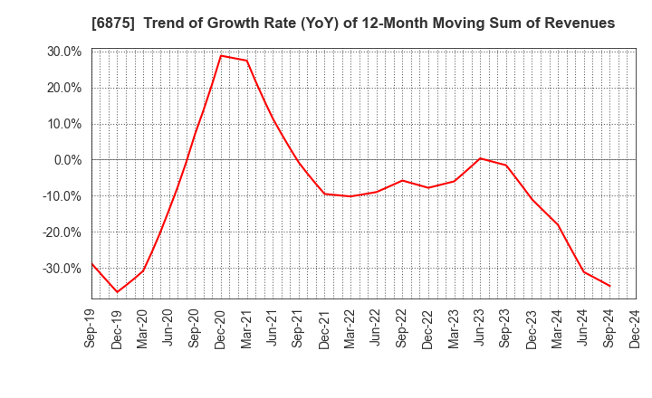 6875 MegaChips Corporation: Trend of Growth Rate (YoY) of 12-Month Moving Sum of Revenues