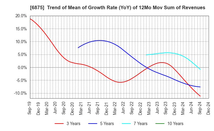 6875 MegaChips Corporation: Trend of Mean of Growth Rate (YoY) of 12Mo Mov Sum of Revenues