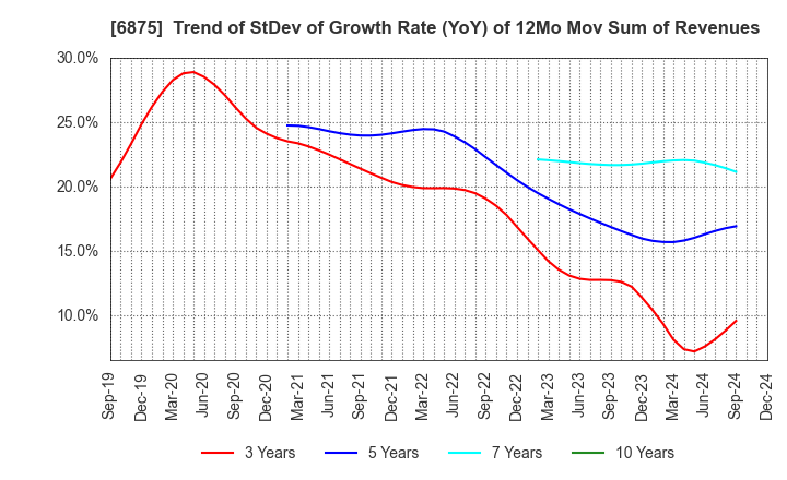 6875 MegaChips Corporation: Trend of StDev of Growth Rate (YoY) of 12Mo Mov Sum of Revenues