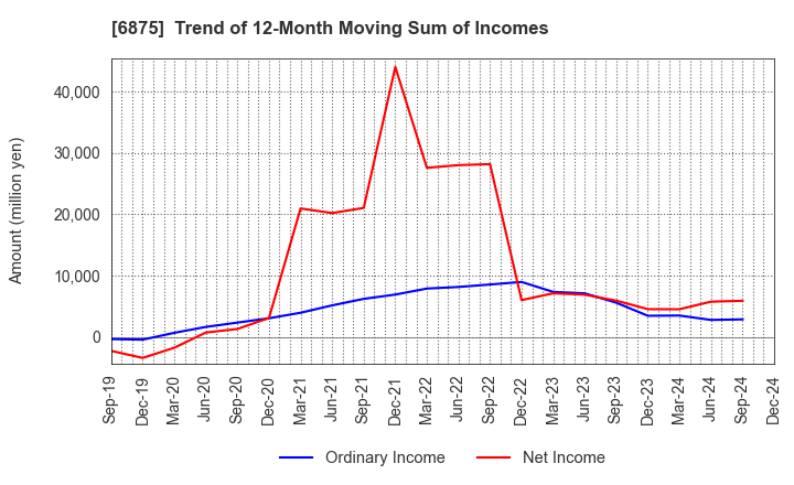 6875 MegaChips Corporation: Trend of 12-Month Moving Sum of Incomes