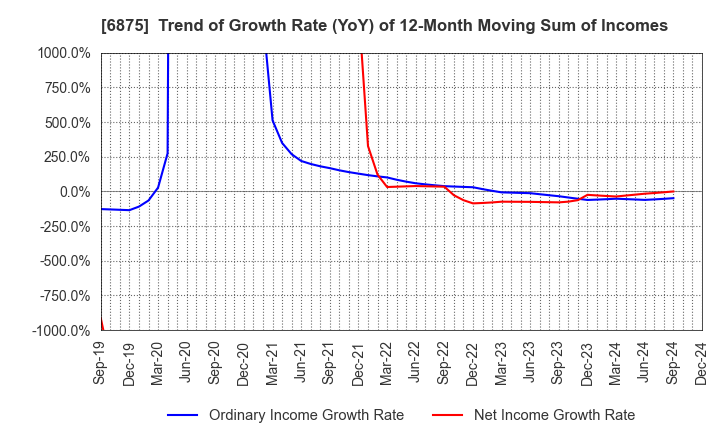 6875 MegaChips Corporation: Trend of Growth Rate (YoY) of 12-Month Moving Sum of Incomes