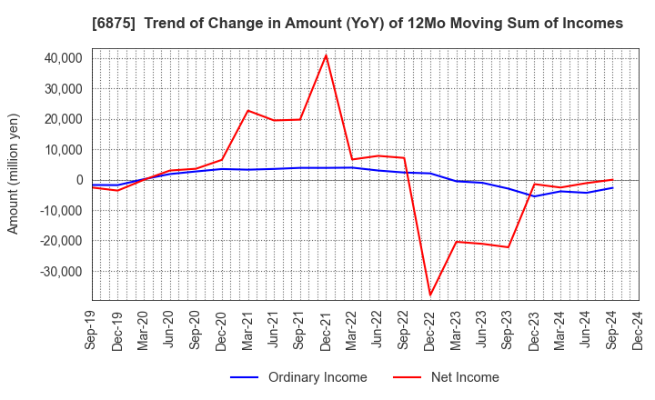 6875 MegaChips Corporation: Trend of Change in Amount (YoY) of 12Mo Moving Sum of Incomes