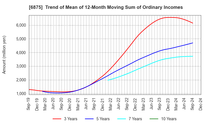 6875 MegaChips Corporation: Trend of Mean of 12-Month Moving Sum of Ordinary Incomes