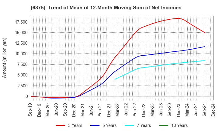 6875 MegaChips Corporation: Trend of Mean of 12-Month Moving Sum of Net Incomes