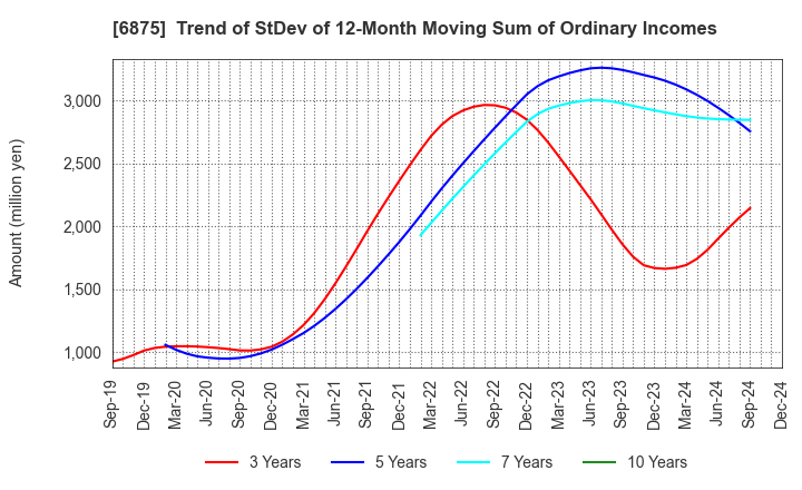 6875 MegaChips Corporation: Trend of StDev of 12-Month Moving Sum of Ordinary Incomes