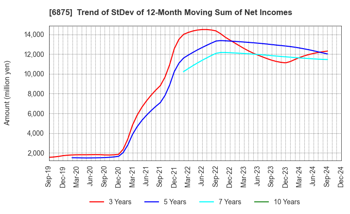 6875 MegaChips Corporation: Trend of StDev of 12-Month Moving Sum of Net Incomes