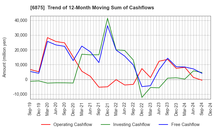 6875 MegaChips Corporation: Trend of 12-Month Moving Sum of Cashflows