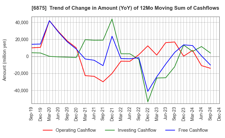 6875 MegaChips Corporation: Trend of Change in Amount (YoY) of 12Mo Moving Sum of Cashflows