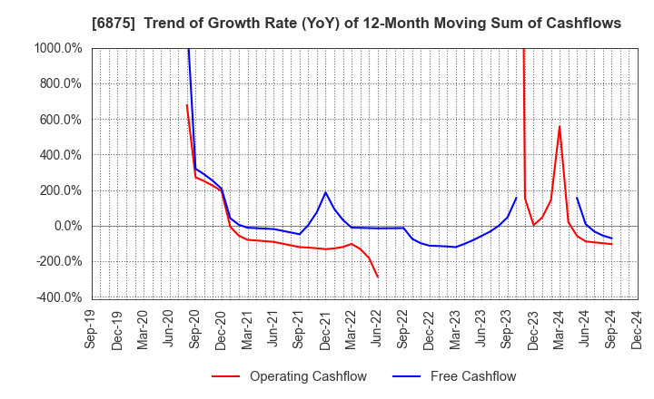 6875 MegaChips Corporation: Trend of Growth Rate (YoY) of 12-Month Moving Sum of Cashflows