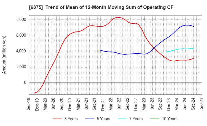 6875 MegaChips Corporation: Trend of Mean of 12-Month Moving Sum of Operating CF