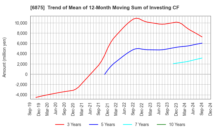 6875 MegaChips Corporation: Trend of Mean of 12-Month Moving Sum of Investing CF