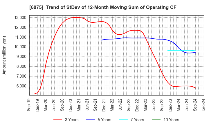 6875 MegaChips Corporation: Trend of StDev of 12-Month Moving Sum of Operating CF