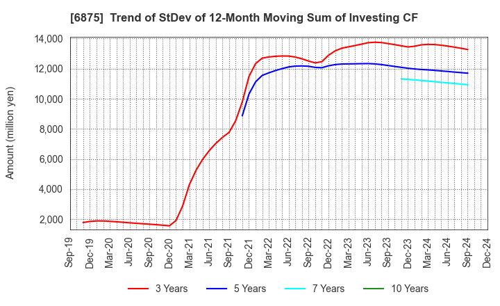 6875 MegaChips Corporation: Trend of StDev of 12-Month Moving Sum of Investing CF