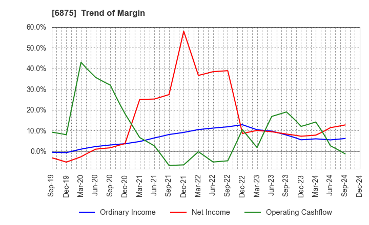 6875 MegaChips Corporation: Trend of Margin