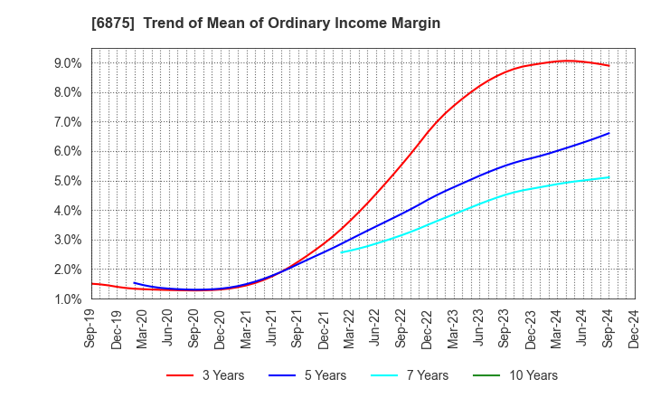 6875 MegaChips Corporation: Trend of Mean of Ordinary Income Margin