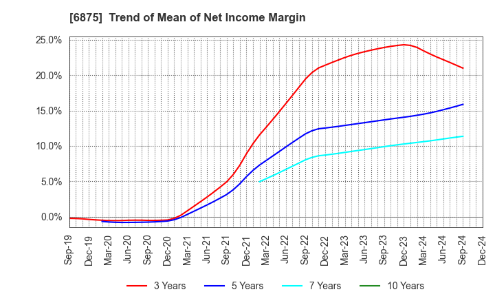 6875 MegaChips Corporation: Trend of Mean of Net Income Margin