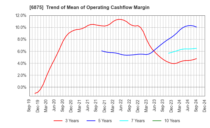 6875 MegaChips Corporation: Trend of Mean of Operating Cashflow Margin