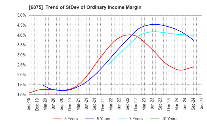 6875 MegaChips Corporation: Trend of StDev of Ordinary Income Margin