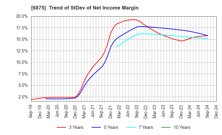 6875 MegaChips Corporation: Trend of StDev of Net Income Margin