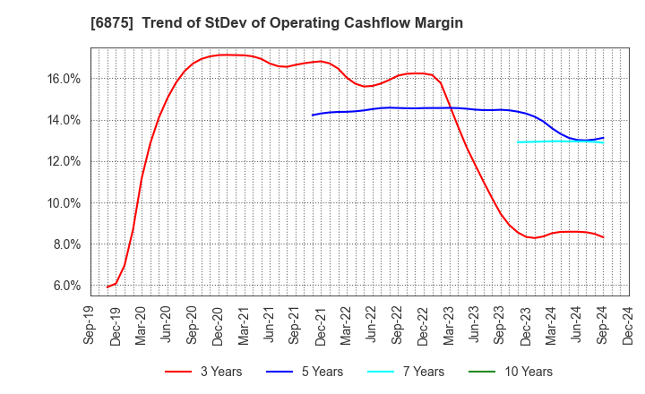 6875 MegaChips Corporation: Trend of StDev of Operating Cashflow Margin