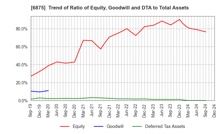 6875 MegaChips Corporation: Trend of Ratio of Equity, Goodwill and DTA to Total Assets