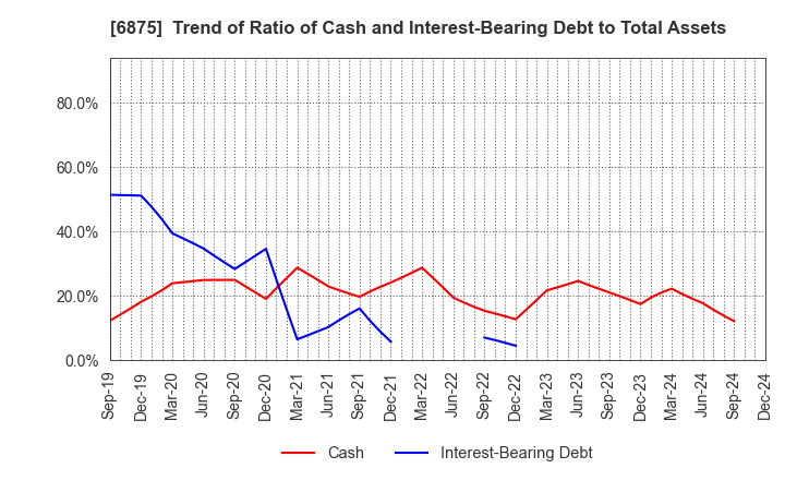 6875 MegaChips Corporation: Trend of Ratio of Cash and Interest-Bearing Debt to Total Assets