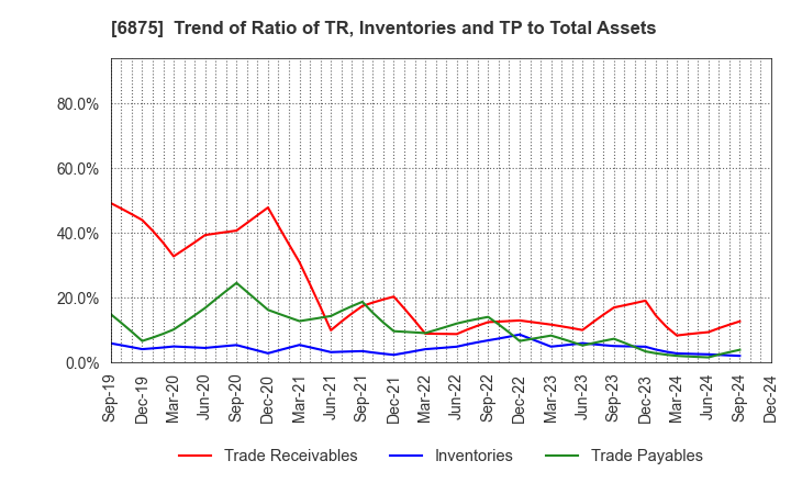 6875 MegaChips Corporation: Trend of Ratio of TR, Inventories and TP to Total Assets