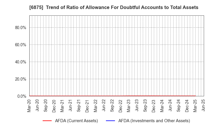 6875 MegaChips Corporation: Trend of Ratio of Allowance For Doubtful Accounts to Total Assets