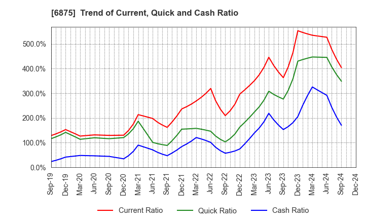 6875 MegaChips Corporation: Trend of Current, Quick and Cash Ratio