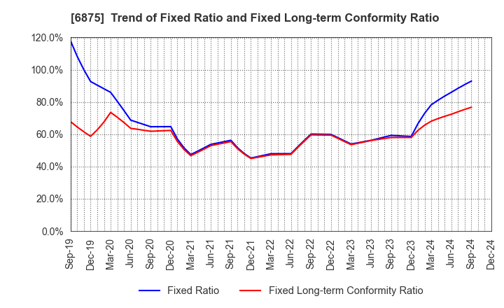 6875 MegaChips Corporation: Trend of Fixed Ratio and Fixed Long-term Conformity Ratio