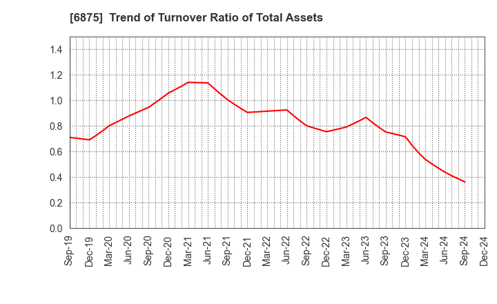 6875 MegaChips Corporation: Trend of Turnover Ratio of Total Assets