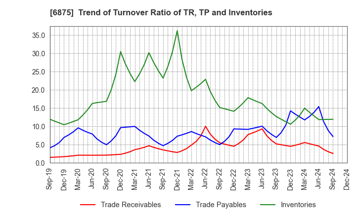 6875 MegaChips Corporation: Trend of Turnover Ratio of TR, TP and Inventories