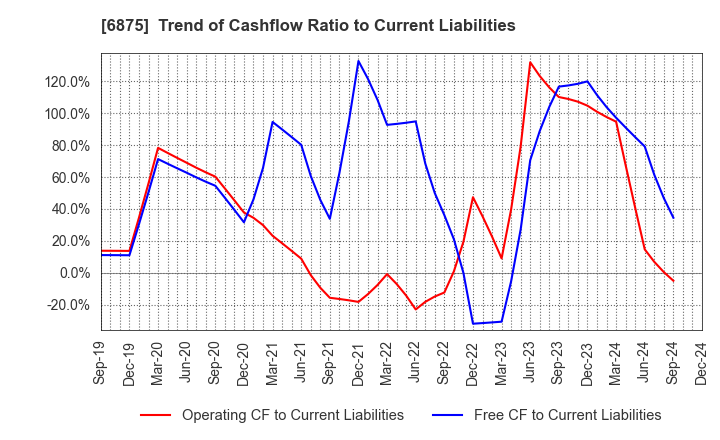 6875 MegaChips Corporation: Trend of Cashflow Ratio to Current Liabilities