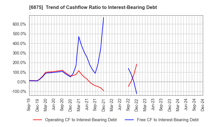 6875 MegaChips Corporation: Trend of Cashflow Ratio to Interest-Bearing Debt