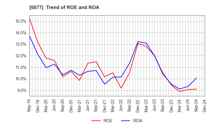 6877 Obara Group Incorporated: Trend of ROE and ROA