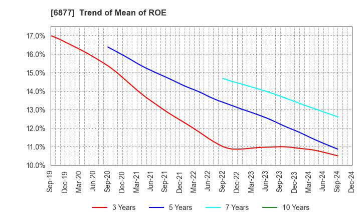 6877 Obara Group Incorporated: Trend of Mean of ROE