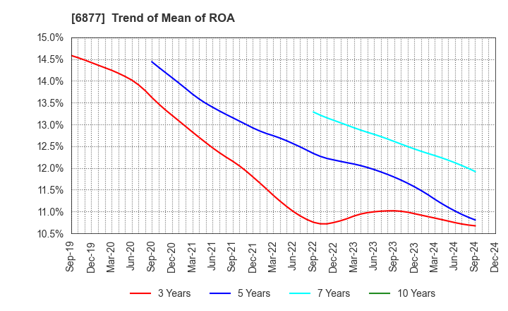 6877 Obara Group Incorporated: Trend of Mean of ROA