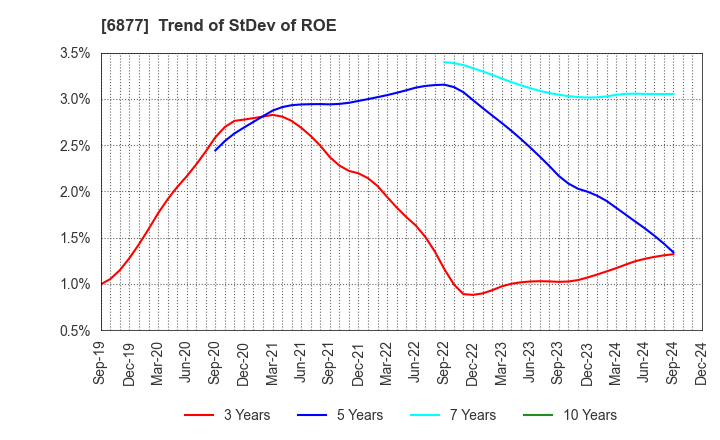 6877 Obara Group Incorporated: Trend of StDev of ROE