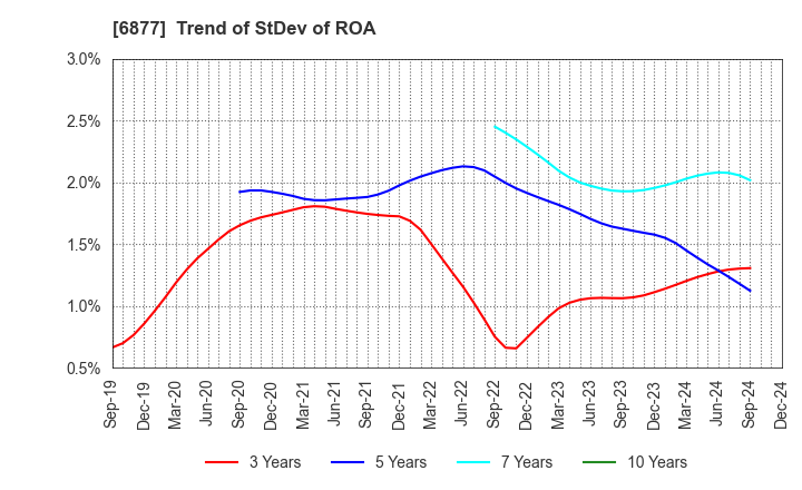 6877 Obara Group Incorporated: Trend of StDev of ROA