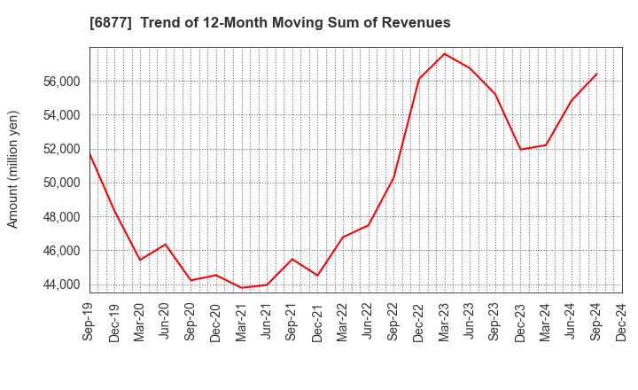 6877 Obara Group Incorporated: Trend of 12-Month Moving Sum of Revenues