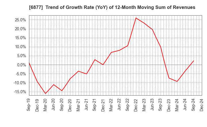 6877 Obara Group Incorporated: Trend of Growth Rate (YoY) of 12-Month Moving Sum of Revenues