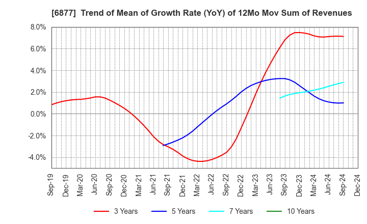 6877 Obara Group Incorporated: Trend of Mean of Growth Rate (YoY) of 12Mo Mov Sum of Revenues