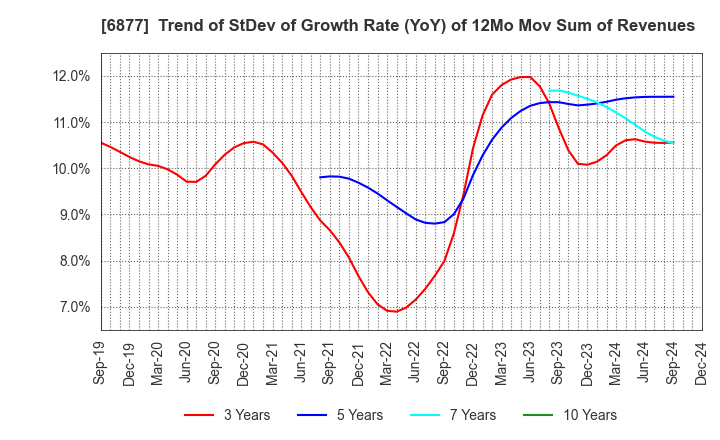 6877 Obara Group Incorporated: Trend of StDev of Growth Rate (YoY) of 12Mo Mov Sum of Revenues